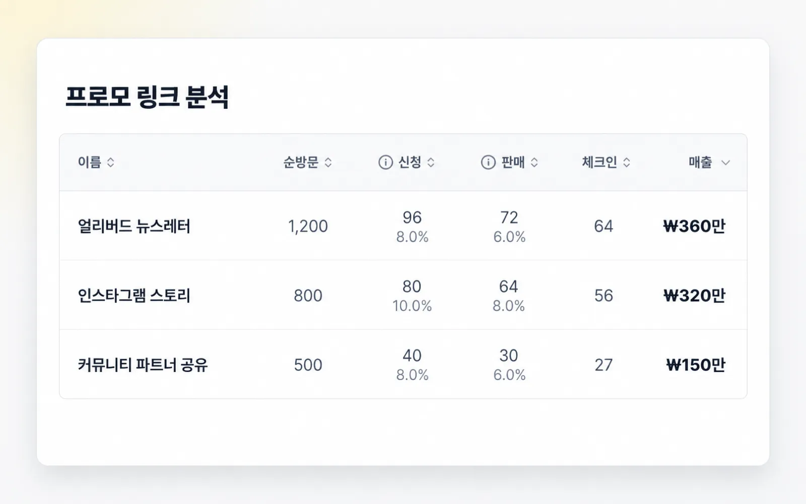 프로모 링크별 순방문자, 신청과 판매 전환율, 체크인과 매출을 비교하는 화면
